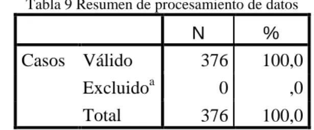 Tabla 9 Resumen de procesamiento de datos 