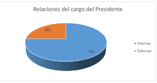 Tabla 9 Relaciones del cargo del Presidente 