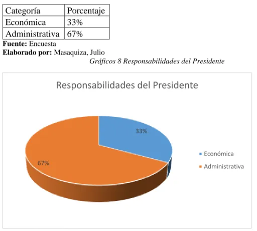 Tabla 10 Responsabilidades del Presidente 
