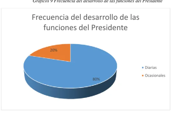 Tabla 11 Frecuencia del desarrollo de las funciones del Presidente 