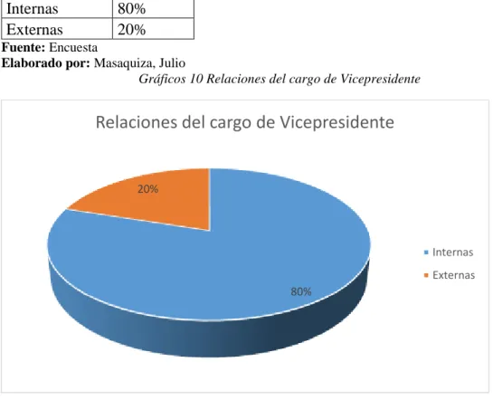 Tabla 12 Relaciones del cargo de Vicepresidente 