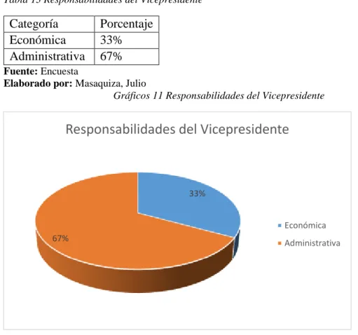 Tabla 13 Responsabilidades del Vicepresidente  