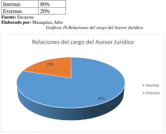 Tabla 18 Relaciones del cargo del Asesor Jurídico 
