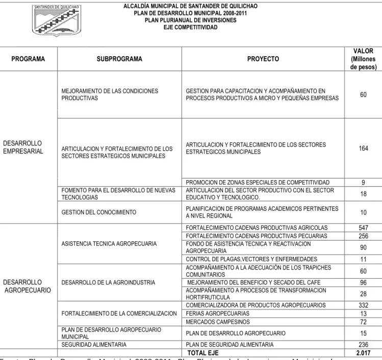 Tabla  7.  Acuerdo  007  de  2008.  Plan  de  Desarrollo  Municipal  de  Santander  de  Quilichao,  Cauca