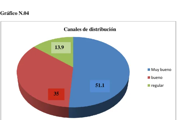 Gráfico N.04 
