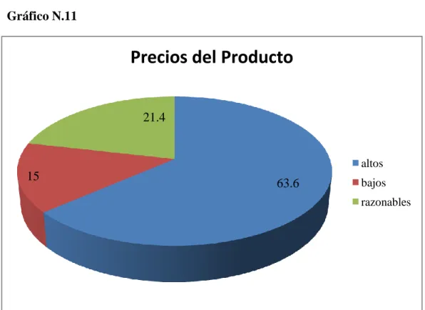 Gráfico N.11 