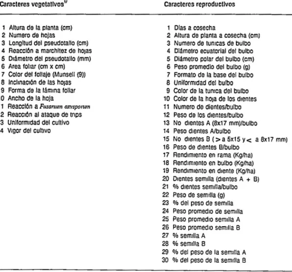 TABLA  1  Carncteres morfo-agronómlcos  evaluados en  la  coleccIón de  ala 