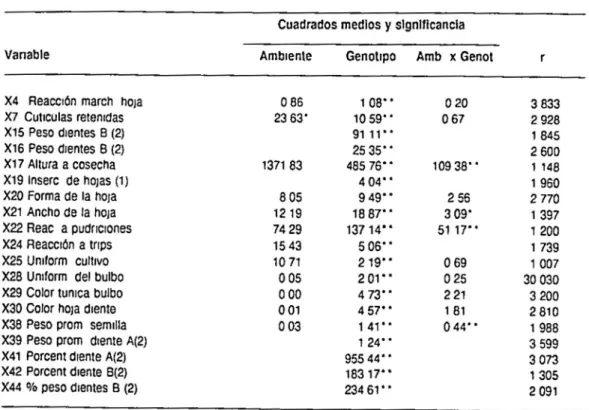 TABLA  4  Resumen de los resullados del anáhSls de vanancla de los caracleres morroagronómlcos selec- selec-cionados por coefiCIente de  repelrlrvldad  r  en  la  coleCCión  de  alo 