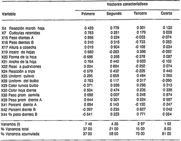 TABLA  6  Vectorell  y  VII [ores carnctcrlsUcos y porcentaje acumulado  de  [os componentes 