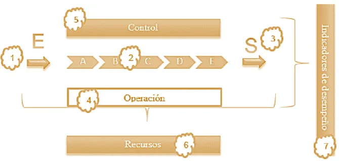Figura 4. Los 7 elementos básicos del proceso.  