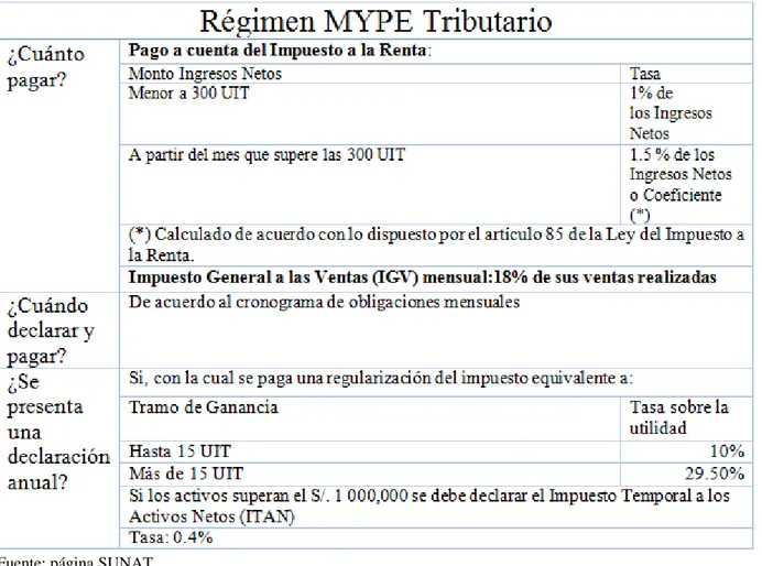 Tabla 5: Tributos Régimen MYPE tributario  