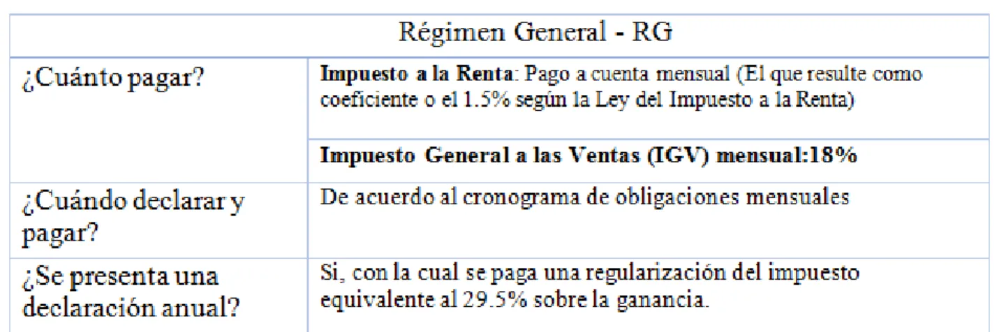 Tabla 6: Tributos Régimen General  