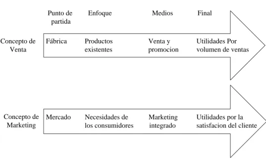 Figura 5. Comparación de los conceptos de venta y marketing 