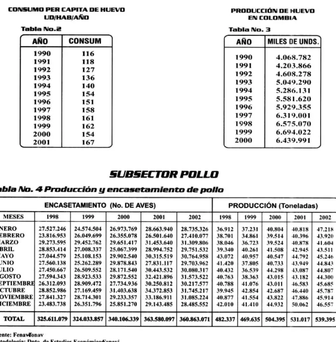 Tabla NO 4  Producción y encaetamiento de pollo