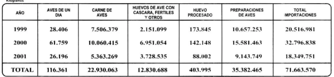 Tabla 8. Iniportadones de productos avícolas.