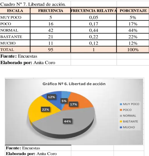 Gráfico Nº 6. Libertad de acción