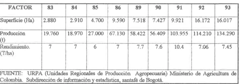 TABLA  3.  Scries flistóric¡s  de Artrproducción  y Rendirniento de Guryrba  r  Nivel N¡cion¡l  1983 - lE¡3.