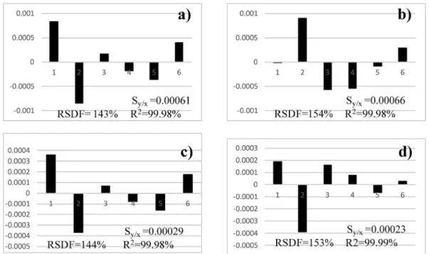 Fig. 6 Case study 3 (Nd): standard error of the ﬁt (S y/x ) and graphical representation of the residuals