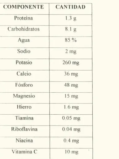 Tabla 2. Contenido de azúcares (le la mora de Castilla Componente	% de la fracción 
Glucosa
 3.2
 - Fructosa
 2 9%
 Sacarosa
 0.2% pl!