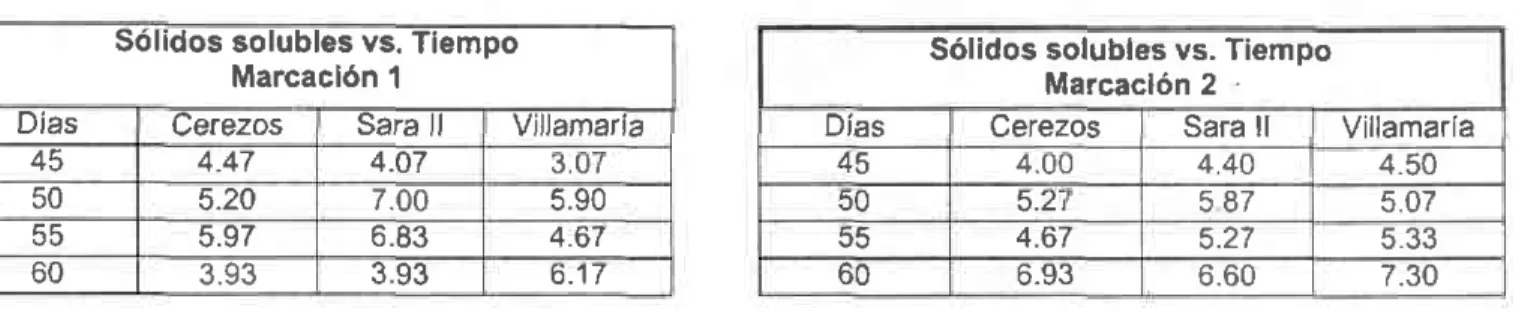 Tabla 3. Comportamiento  del Brix a través  del t¡empo  (época)  y entre  materiales Sól¡dos  60lublos  vs