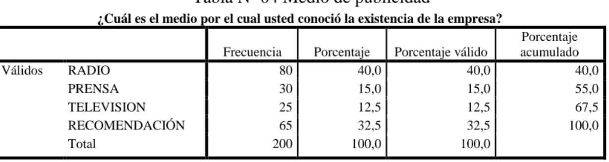 Tabla Nº 04 Medio de publicidad  