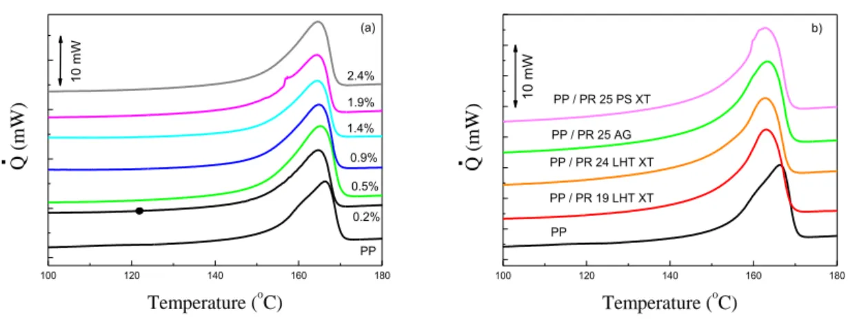 Figure  2.  7  -  DSC  thermographs  for  PP  /  CNFs  nanocomposites:  a  PP  /  PR  25  PS  XT 