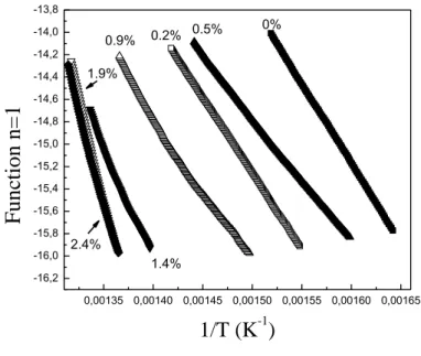 Figure  2.  9  -  Coats  and  Redfern  plots  of  the  PP  /  PR  25  PS  XT  composites  at  different 