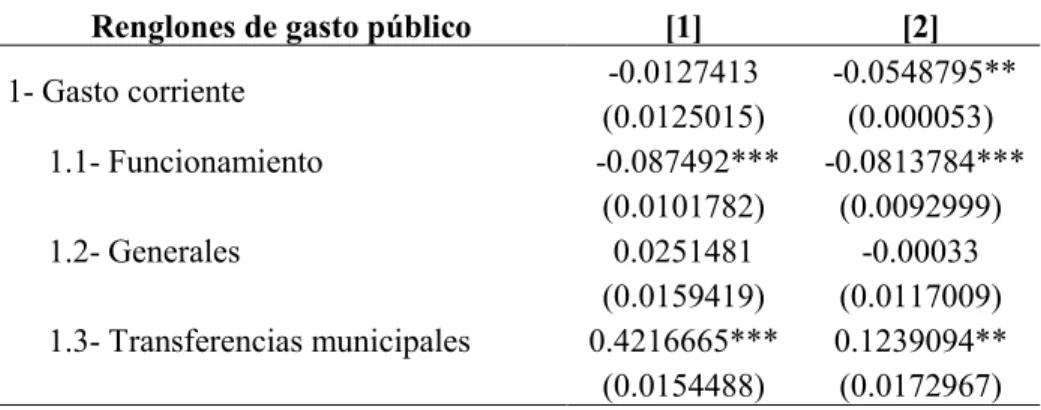Tabla 7. Efecto de las elecciones en los componentes del gasto corriente 
