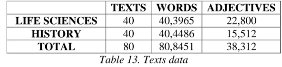 Table 13. Texts data 