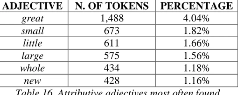 Table 16. Attributive adjectives most often found 