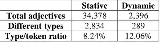Table  18  above  represents  the  results  obtained  in  the  stative  and  dynamic  adjectives