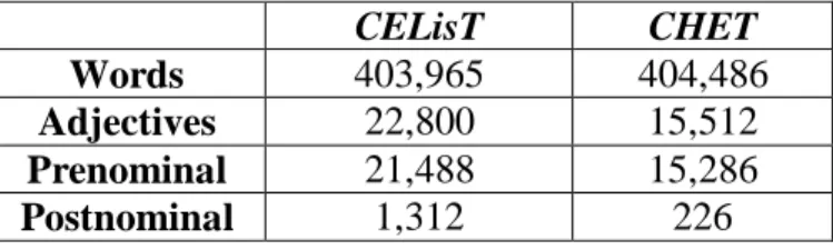 Table 19. Data per Discipline 