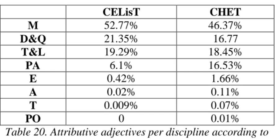 Table 20. Attributive adjectives per discipline according to   Huddleston &amp; Pullum’s categorisation 