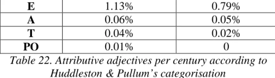 Table 22. Attributive adjectives per century according to  Huddleston &amp; Pullum’s categorisation 
