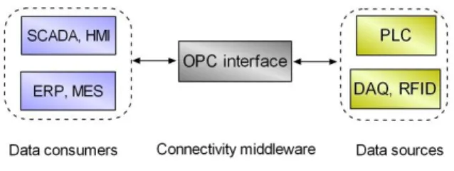 Figure 1  portrays the basic layout of communication  using  OPC.  Hardware  devices  play  the  role  of  data  sources  whilst  software  applications  act  as  data  consumers;  the  OPC  interface  implements  a  connectivity  middleware,  enabling  th