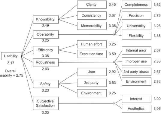 FIG. 10. Average ratings given by the users in the subjective questionnaires, on a scale from 1 (lowest) to 5 (highest)