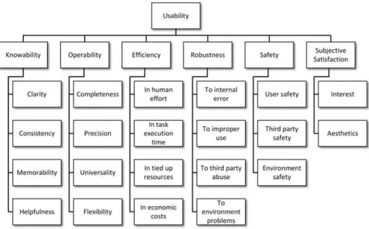 FIG. 1. First-level attributes of our usability taxonomy.
