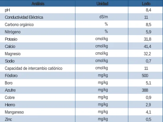 Tabla 2. Composición química del lodo en base seca.