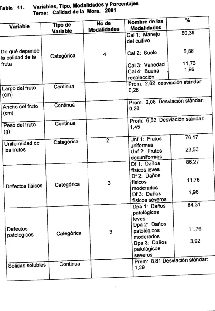 Tabla u. Variables, Tipo, Modalidades y Porcentajes Tema: Calidad de la Mora. 2001