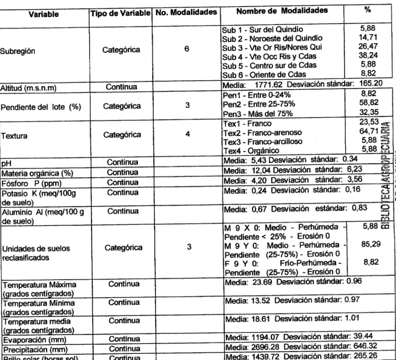 Tabla 14. Variables, Tipo, Modalidades y Porcentajes Tema: Componente Físico en Lulo. 2001