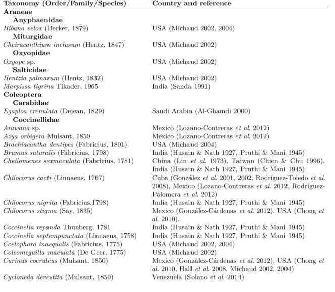 Table 1. Arachnids and insects reported as natural enemies of Diaphorina citri.