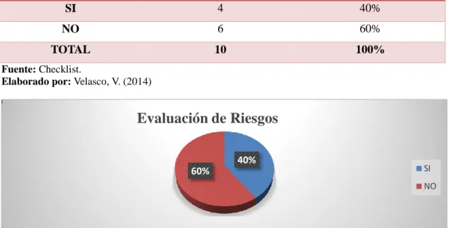 Tabla 4.2. Evaluación de riesgos 