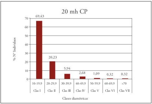 Figura 4. Distribución Porcentual de Individuos por Clases Diamétricas de 20mh-CP De las 258 especies encontradas en la unidad, las cinco más  importan-tes alcanzan el 81,33/300 de IVI