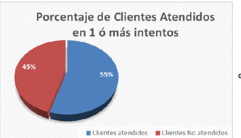 Gráfico N°07 