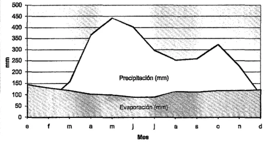 Figura 1.8. Relación  entre  predpltaclón  y  evaporación  en  el  C.l. La Ubertad,  pledemonte llanero