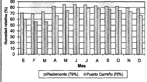 Figura 1.1 2. Humedad  relativa  promedio mensual en  el  pledemonte llanero  (La  Ubertad) y  en  Puerto  Carrefio, Vlchada (altlllanura)