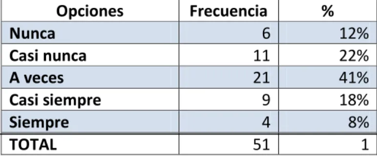 Tabla N.-4. 3  Control adecuado a las áreas 