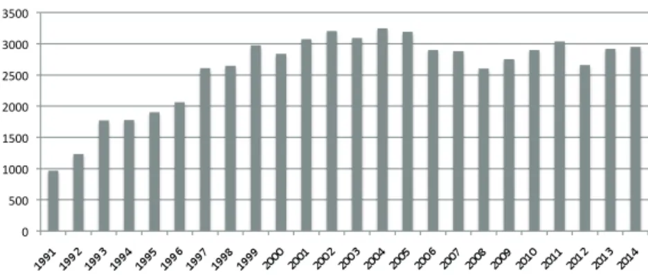 Gráfico 6. Número de persoas tituladas (1991-2014)