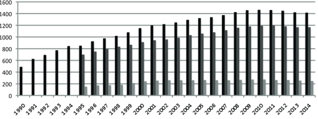 Gráfico 7. Profesorado (1990-2014) 0	
   200	
  400	
  600	
  800	
  1000	
  1200	
  1400	
  1600	
  