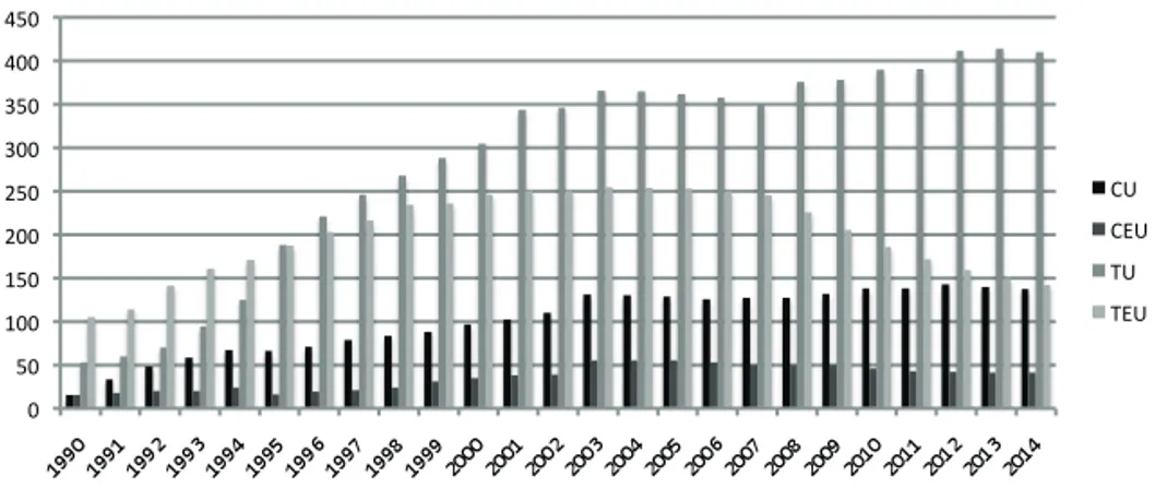 Gráfico 12. Porcentaxe de profesorado doutor con vinculación permanente á universidade  (1990-2014) 0	
  50	
  100	
  150	
  200	
  250	
  300	
  350	
  400	
  450	
   CU	
   CEU	
  TU	
  TEU	
  